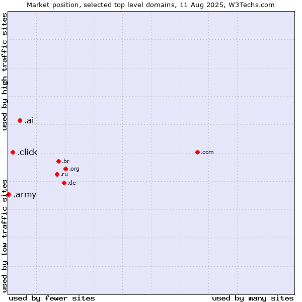 Market position of .ai (Anguilla, also used for AI related sites) vs. .click (Click) vs. .army (Army)