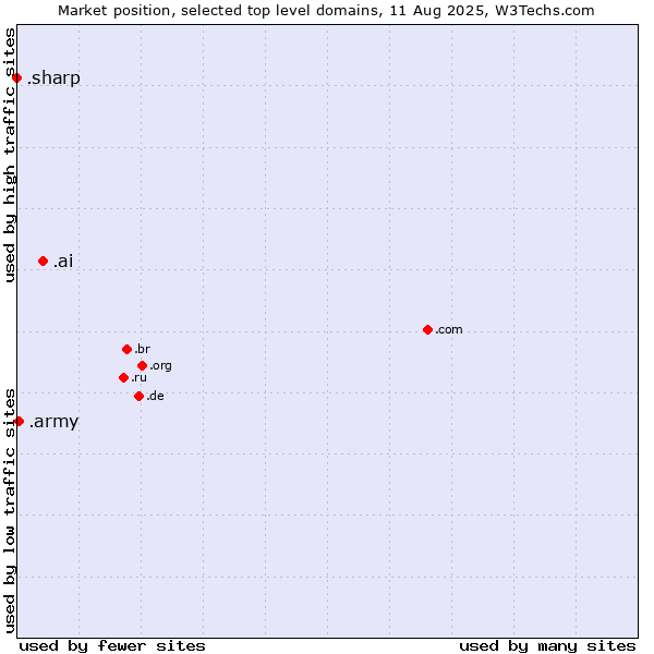 Market position of .ai (Anguilla, also used for AI related sites) vs. .army (Army) vs. .sharp (Sharp brand)