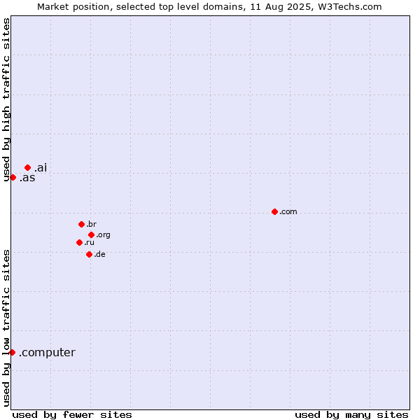 Market position of .ai (Anguilla, also used for AI related sites) vs. .as (American Samoa) vs. .computer (Computer industry)
