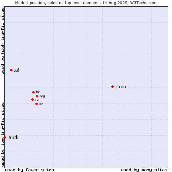 Market position of .com (Commercial entities) vs. .ai (Anguilla, also used for AI related sites) vs. .audi (Audi brand)