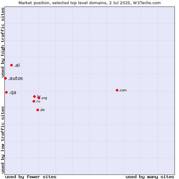 Market position of .ai (Anguilla, also used for AI related sites) vs. .qa (Qatar) vs. .autos (Car industry)