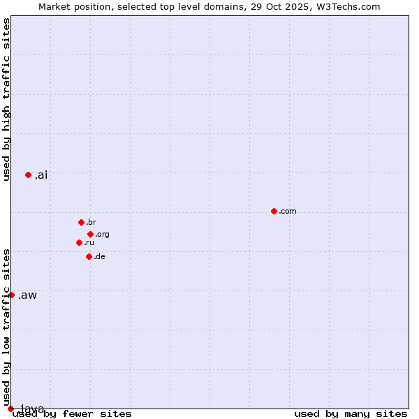 Market position of .ai (Anguilla, also used for AI related sites) vs. .aw (Aruba) vs. .java (Java programming language)