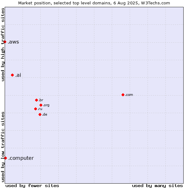 Market position of .ai (Anguilla, also used for AI related sites) vs. .computer (Computer industry) vs. .aws (Amazon Web Services brand)