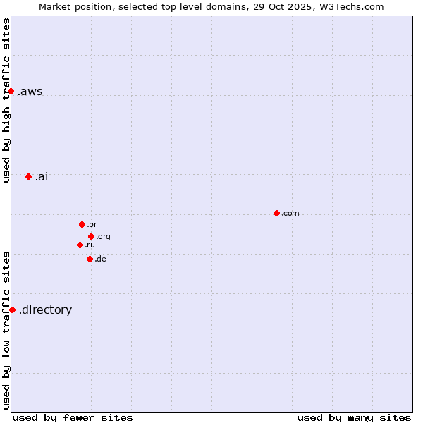 Market position of .ai (Anguilla, also used for AI related sites) vs. .directory (Directory) vs. .aws (Amazon Web Services brand)