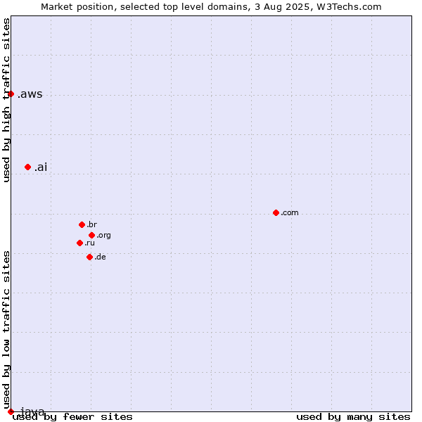 Market position of .ai (Anguilla, also used for AI related sites) vs. .aws (Amazon Web Services brand) vs. .java (Java programming language)