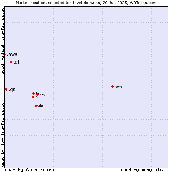 Market position of .ai (Anguilla, also used for AI related sites) vs. .qa (Qatar) vs. .aws (Amazon Web Services brand)
