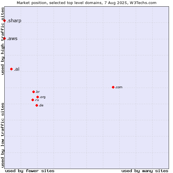 Market position of .ai (Anguilla, also used for AI related sites) vs. .aws (Amazon Web Services brand) vs. .sharp (Sharp brand)