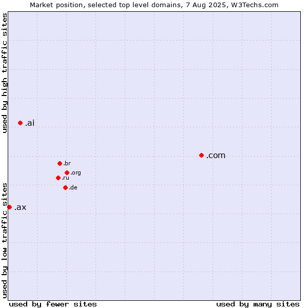 Market position of .com (Commercial entities) vs. .ai (Anguilla, also used for AI related sites) vs. .ax (Aland Islands)