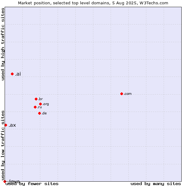Market position of .ai (Anguilla, also used for AI related sites) vs. .ax (Aland Islands) vs. .java (Java programming language)