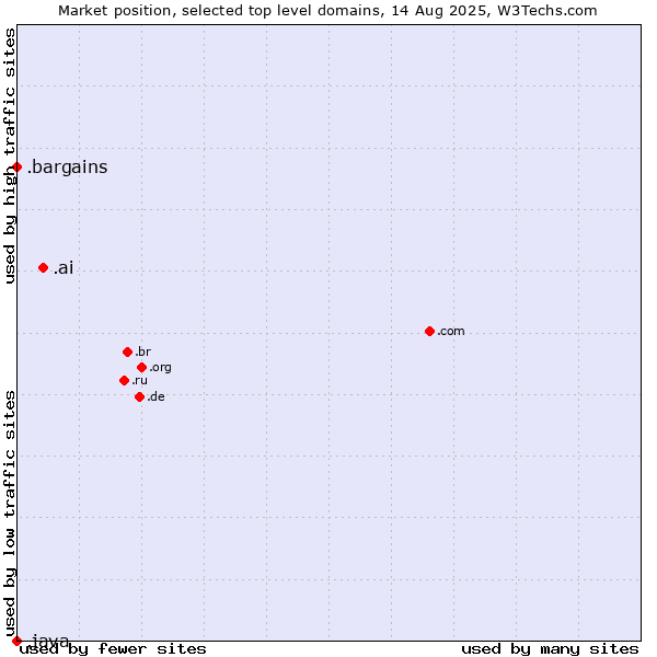 Market position of .ai (Anguilla, also used for AI related sites) vs. .bargains (Bargains) vs. .java (Java programming language)