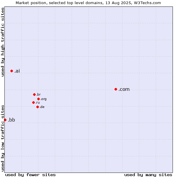 Market position of .com (Commercial entities) vs. .ai (Anguilla, also used for AI related sites) vs. .bb (Barbados)