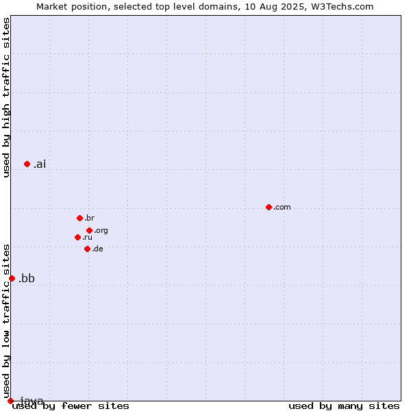Market position of .ai (Anguilla, also used for AI related sites) vs. .bb (Barbados) vs. .java (Java programming language)