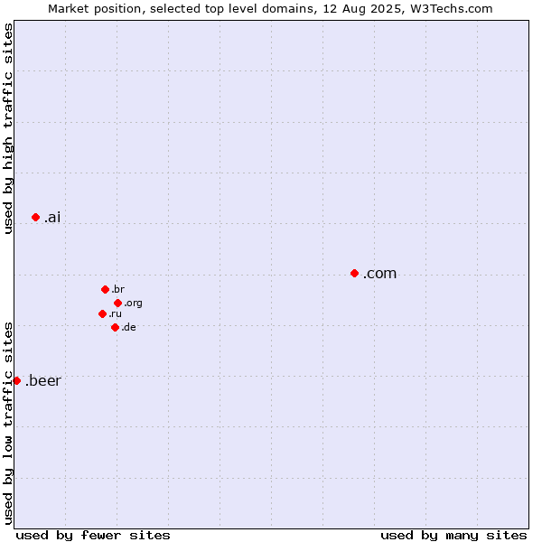 Market position of .com (Commercial entities) vs. .ai (Anguilla, also used for AI related sites) vs. .beer (Beer industry)