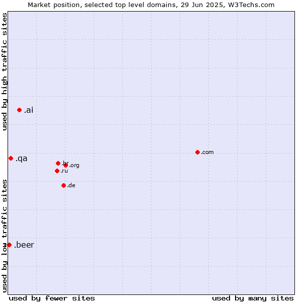Market position of .ai (Anguilla, also used for AI related sites) vs. .qa (Qatar) vs. .beer (Beer industry)