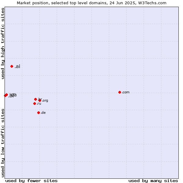 Market position of .ai (Anguilla, also used for AI related sites) vs. .qa (Qatar) vs. .bf (Burkina Faso)