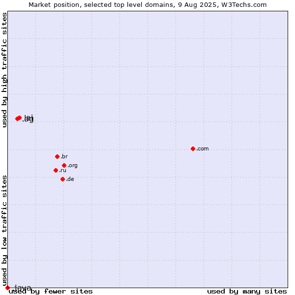 Market position of .ai (Anguilla, also used for AI related sites) vs. .bg (Bulgaria) vs. .java (Java programming language)