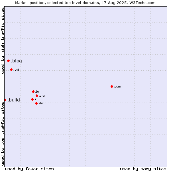 Market position of .ai (Anguilla, also used for AI related sites) vs. .blog (Blog) vs. .build (Build)