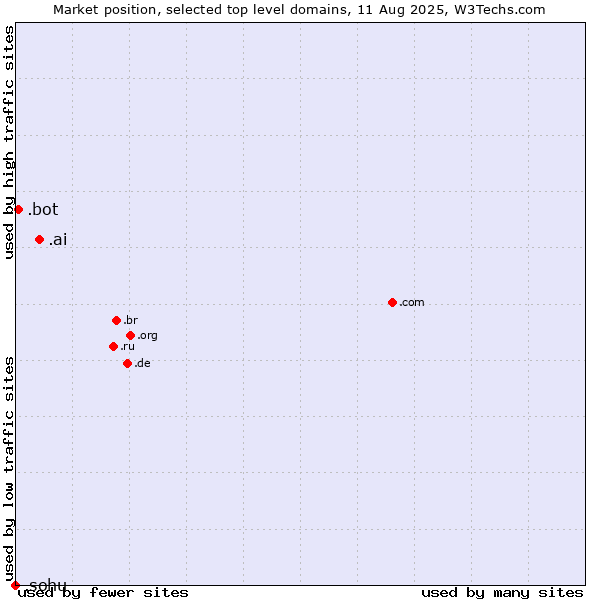 Market position of .ai (Anguilla, also used for AI related sites) vs. .bot (Bot, short for (software) robot.) vs. .sohu (Sohu brand)