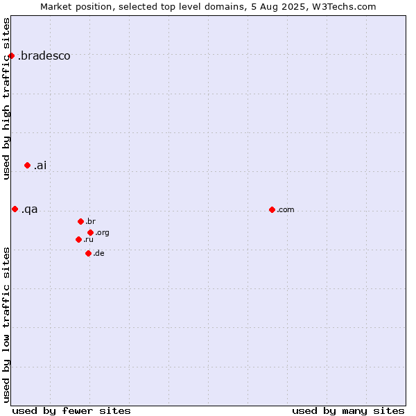 Market position of .ai (Anguilla, also used for AI related sites) vs. .qa (Qatar) vs. .bradesco (Banco Bradesco brand)