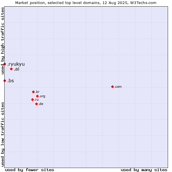 Market position of .ai (Anguilla, also used for AI related sites) vs. .bs (Bahamas) vs. .ryukyu (Ryukyu, region of Okinawa, Japan)