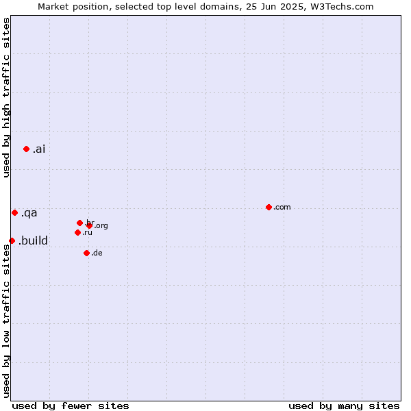 Market position of .ai (Anguilla, also used for AI related sites) vs. .qa (Qatar) vs. .build (Build)