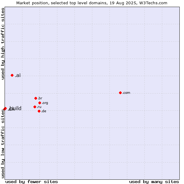 Market position of .ai (Anguilla, also used for AI related sites) vs. .build (Build) vs. .ελ (Greece, Greek country code)