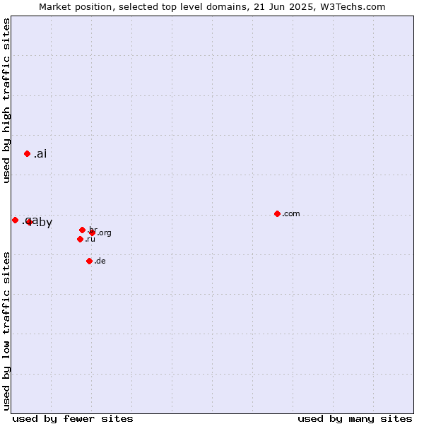 Market position of .by (Belarus) vs. .ai (Anguilla, also used for AI related sites) vs. .qa (Qatar)