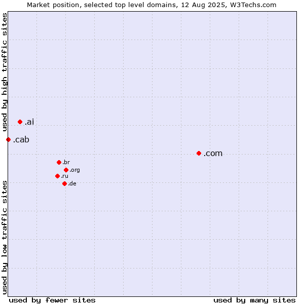Market position of .com (Commercial entities) vs. .ai (Anguilla, also used for AI related sites) vs. .cab (Taxi services)