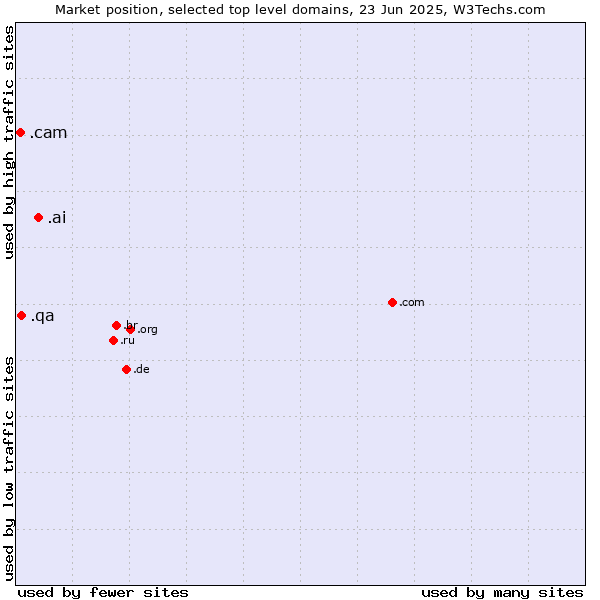 Market position of .ai (Anguilla, also used for AI related sites) vs. .qa (Qatar) vs. .cam (Cameras, photography and film-making)