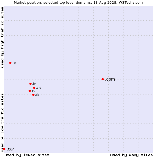 Market position of .com (Commercial entities) vs. .ai (Anguilla, also used for AI related sites) vs. .car (Automobile industry)