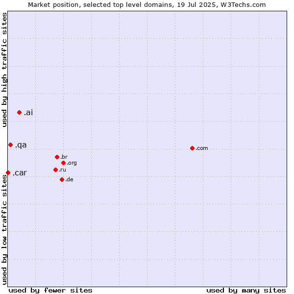 Market position of .ai (Anguilla, also used for AI related sites) vs. .qa (Qatar) vs. .car (Automobile industry)