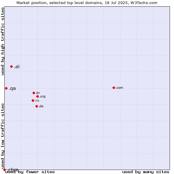 Market position of .ai (Anguilla, also used for AI related sites) vs. .qa (Qatar) vs. .cbre (CBRE brand)