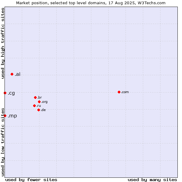 Market position of .ai (Anguilla, also used for AI related sites) vs. .cg (Republic of the Congo) vs. .mp (Northern Mariana Islands)
