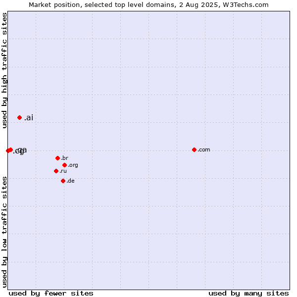 Market position of .ai (Anguilla, also used for AI related sites) vs. .qa (Qatar) vs. .cg (Republic of the Congo)