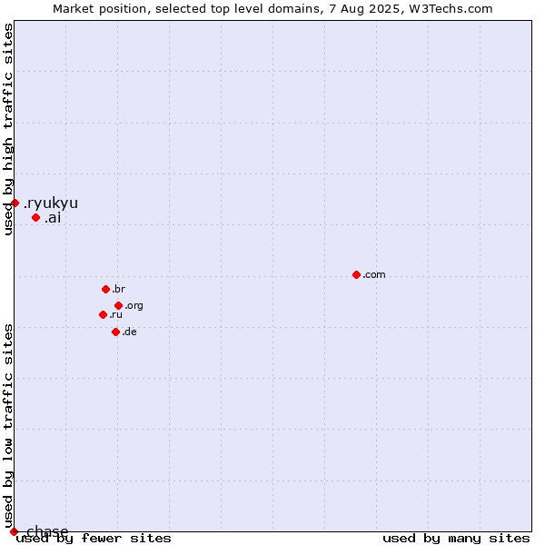Market position of .ai (Anguilla, also used for AI related sites) vs. .ryukyu (Ryukyu, region of Okinawa, Japan) vs. .chase (JPMorgan Chase brand)