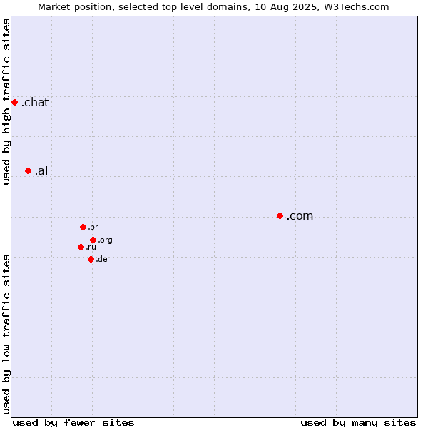 Market position of .com (Commercial entities) vs. .ai (Anguilla, also used for AI related sites) vs. .chat (Chat)