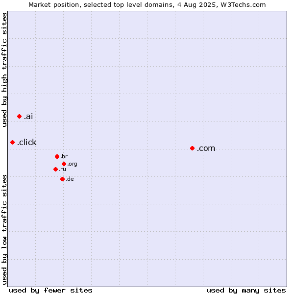 Market position of .com (Commercial entities) vs. .ai (Anguilla, also used for AI related sites) vs. .click (Click)