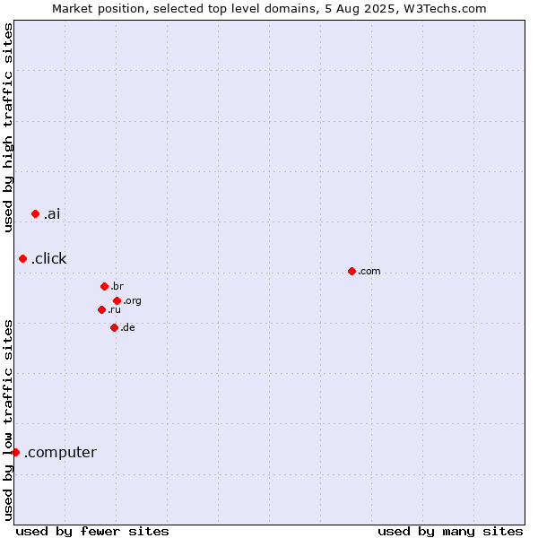 Market position of .ai (Anguilla, also used for AI related sites) vs. .click (Click) vs. .computer (Computer industry)