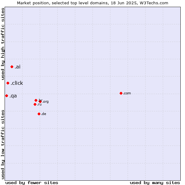 Market position of .ai (Anguilla, also used for AI related sites) vs. .click (Click) vs. .qa (Qatar)