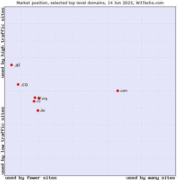Market position of .co (Colombia) vs. .ai (Anguilla, also used for AI related sites)