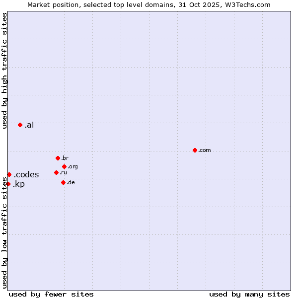 Market position of .ai (Anguilla, also used for AI related sites) vs. .codes (Codes) vs. .kp (North Korea)