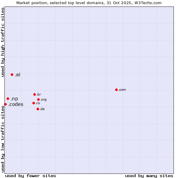 Market position of .ai (Anguilla, also used for AI related sites) vs. .np (Nepal) vs. .codes (Codes)