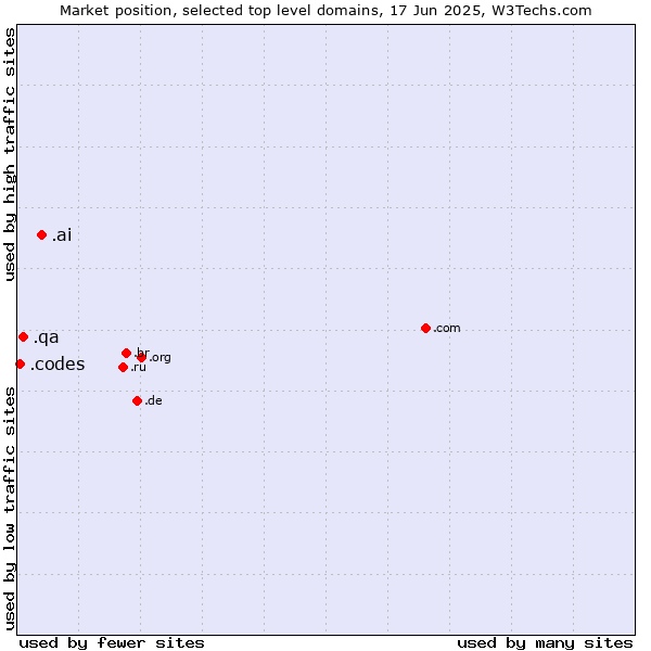 Market position of .ai (Anguilla, also used for AI related sites) vs. .qa (Qatar) vs. .codes (Codes)