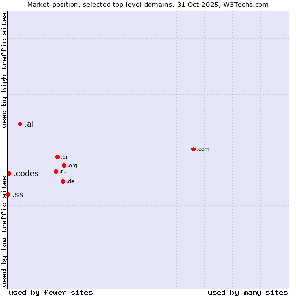 Market position of .ai (Anguilla, also used for AI related sites) vs. .codes (Codes) vs. .ss (South Sudan)