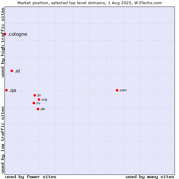 Market position of .ai (Anguilla, also used for AI related sites) vs. .qa (Qatar) vs. .cologne (City of Cologne, Germany)