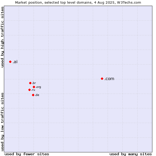 Market position of .com (Commercial entities) vs. .ai (Anguilla, also used for AI related sites)