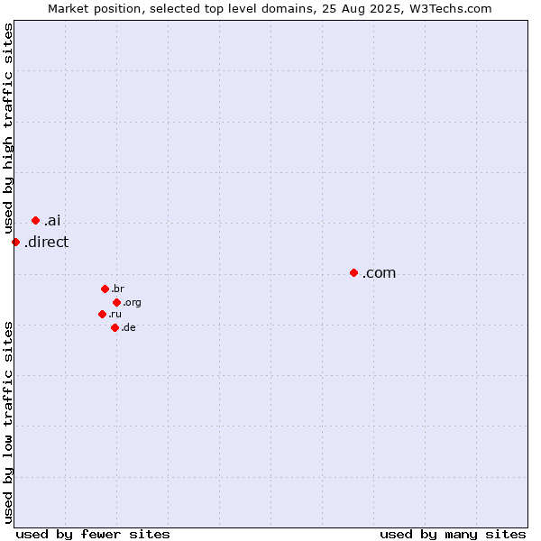 Market position of .com (Commercial entities) vs. .ai (Anguilla, also used for AI related sites) vs. .direct (Direct)
