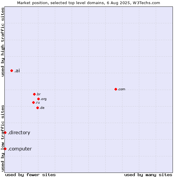 Market position of .ai (Anguilla, also used for AI related sites) vs. .directory (Directory) vs. .computer (Computer industry)