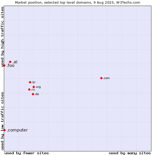 Market position of .ai (Anguilla, also used for AI related sites) vs. .computer (Computer industry) vs. .foo (Foo, used for prototyping and beta sites)
