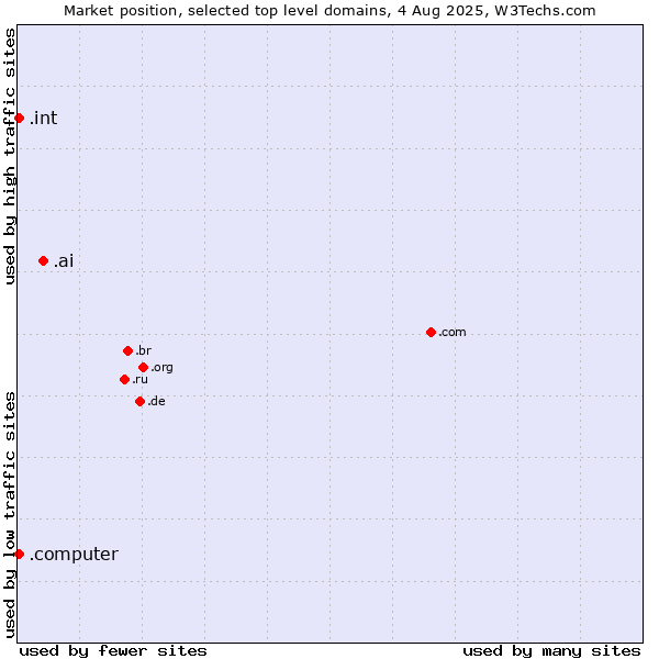 Market position of .ai (Anguilla, also used for AI related sites) vs. .int (International government treaties) vs. .computer (Computer industry)